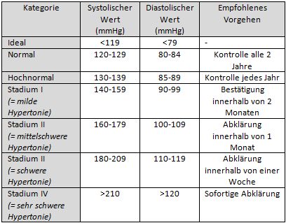 Modizifiziert nach: JNC on Detection, Education, and treatment of High Blood Pressure