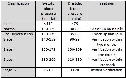 blood pressure log online