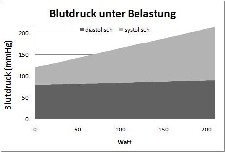 Blutdruck Sport Tabelle Blutdruck Sport Tabelle