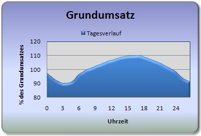 Grundumsatz - Trainingstheorie - sportanalytix.com Online ...